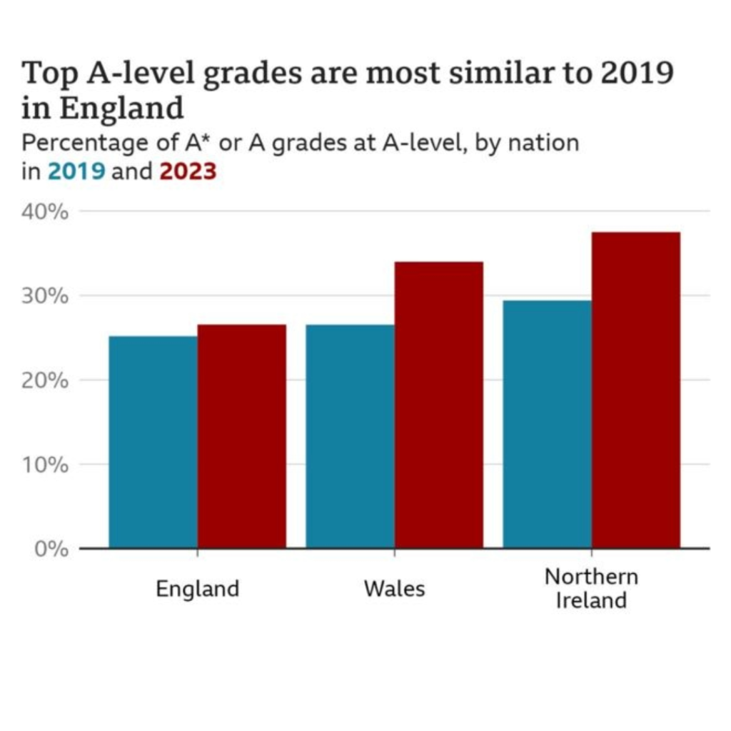 A bar chart showcasing the percentage of A* or A grades at A-level in three regions: England, Wales, and Northern Ireland for the years 2019 and 2023